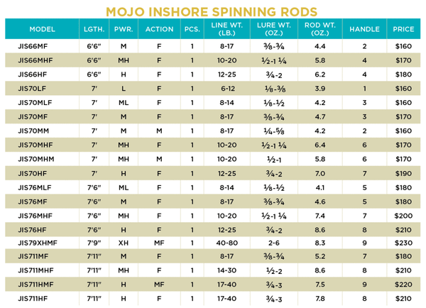 St.Croix | Mojo Inshore | Spinning Rods